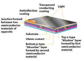 Literature review of solar energy